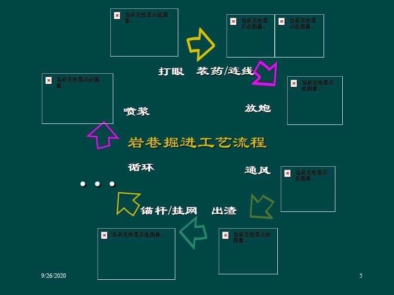 我国煤矿岩石巷道掘进技术现状与展望课件_第5页