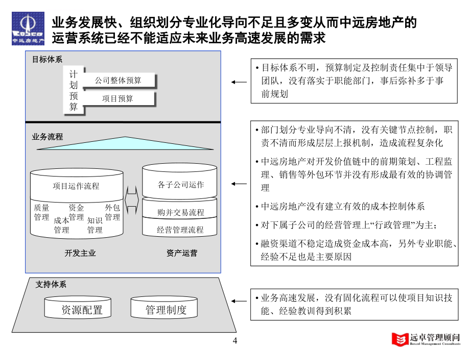 开发培训-管理流程-中远集团-报告关键流程优化建议课件_第4页