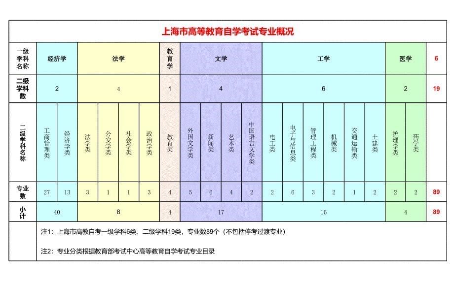 快速了解上海高教自考专业-上海教育考试院课件_第5页