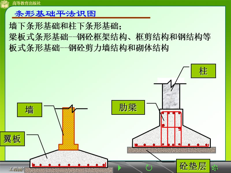 {实用文档}条形基础平法识图._第3页