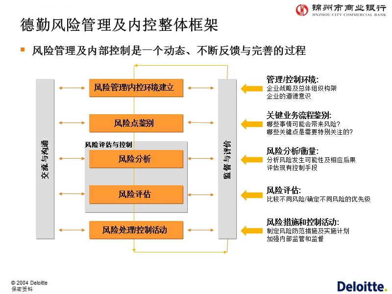 德勤某商业银行风险管理咨询课件_第2页