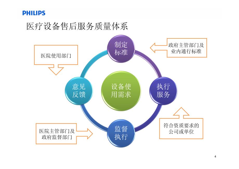 关于提高医疗设备售后服务质量的建议_第4页