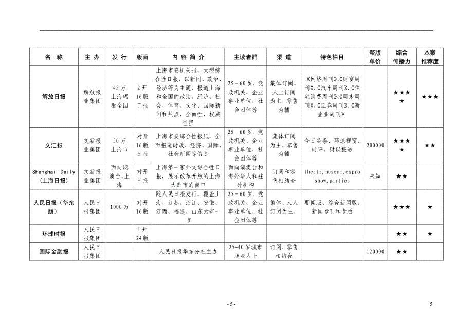 上海浦东“地杰国际城”媒体整合计划（含媒体情报分析）_第5页