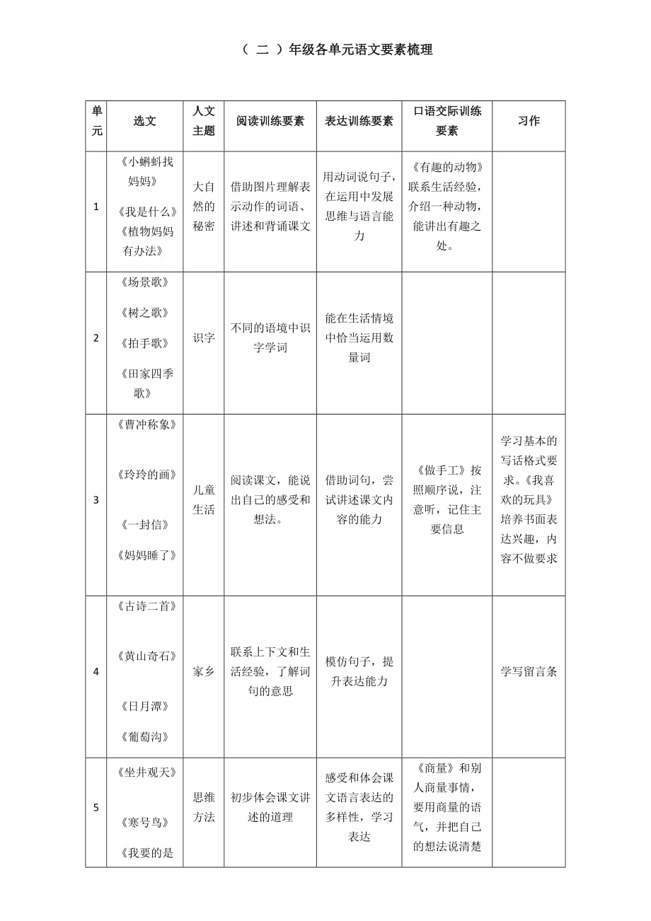 统编版二年级语文上册各级单元要素梳理_第1页