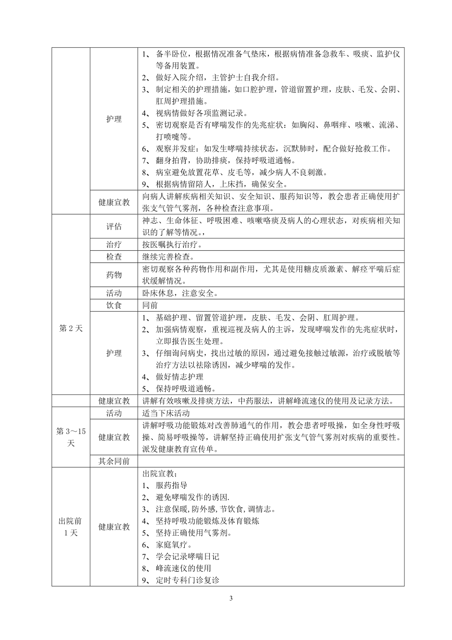 150编号常见病临床护理路径_第3页