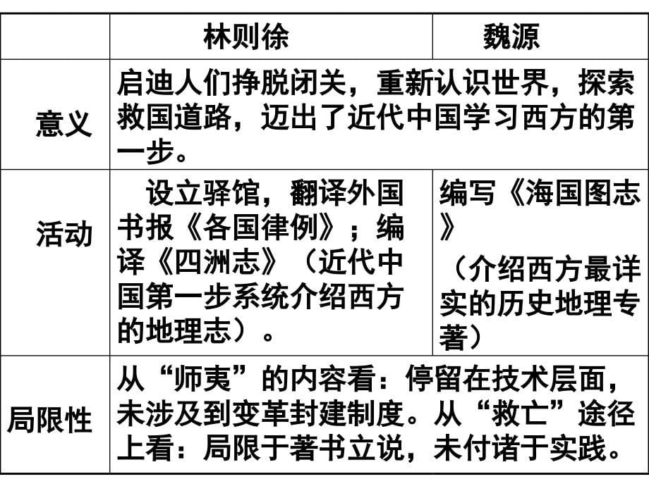 必修3第五单元 近代中国的思想解放潮流课件_第5页