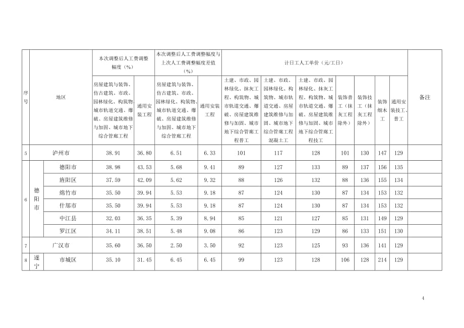 2020年1月四川人工费调整--2015定额精品_第4页