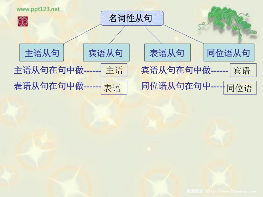 必修三Unit3语法宾语从句表语从句i课件_第4页