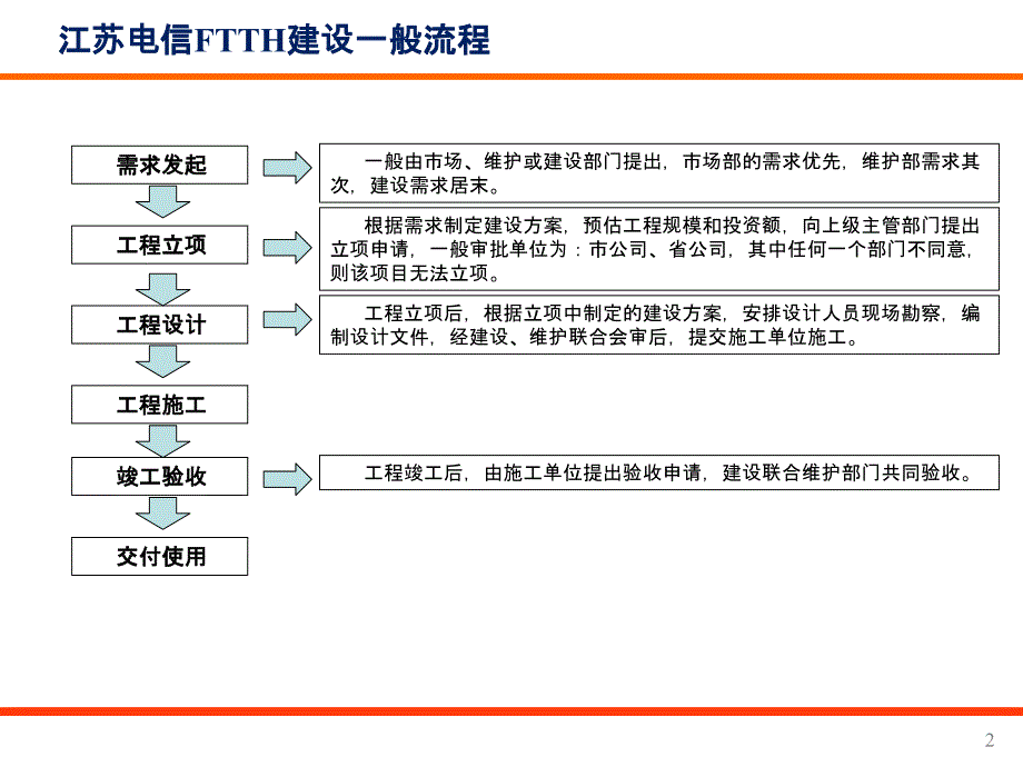 江苏电信FTTH技术交流课件_第3页