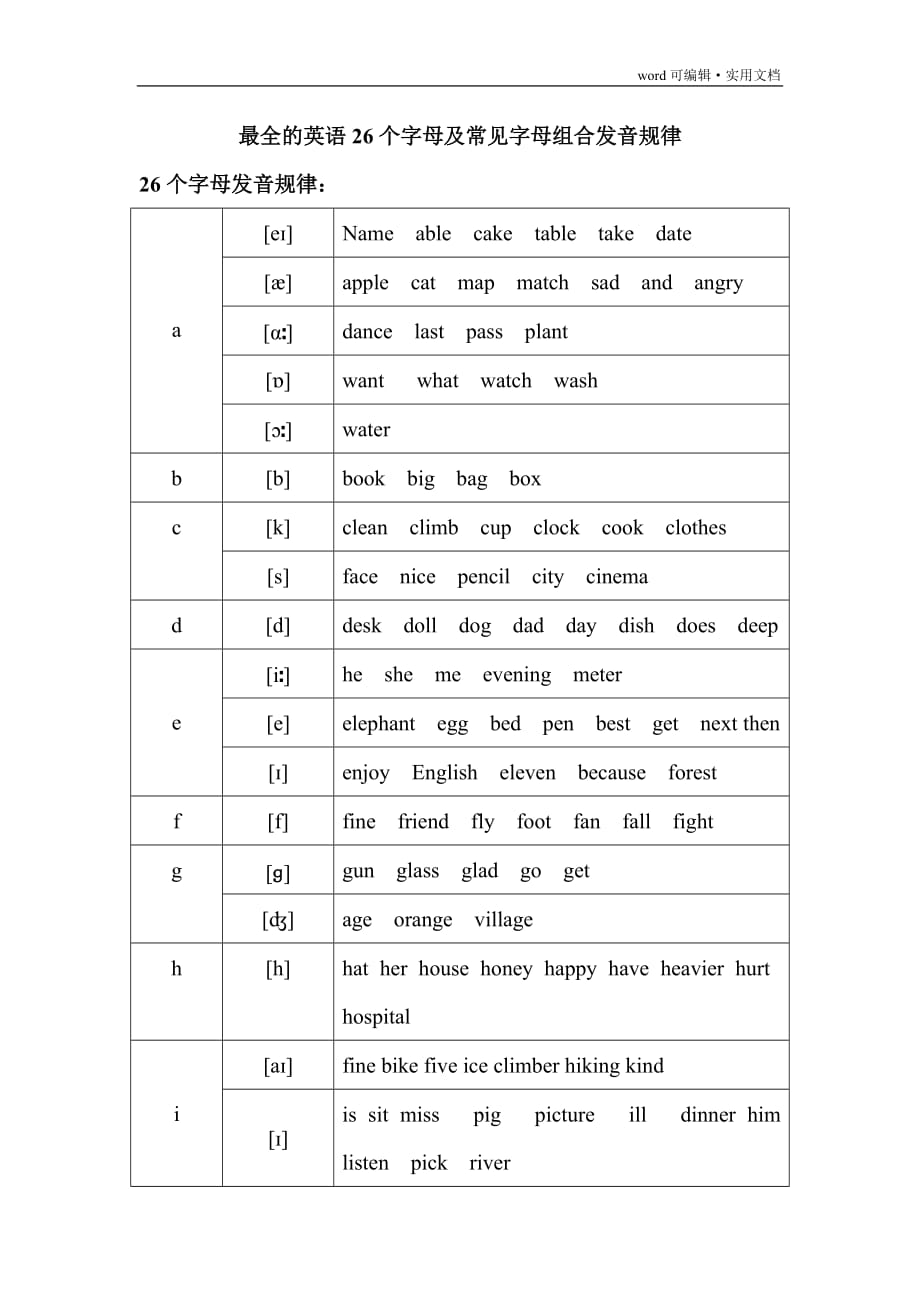 最全的英语26个字母,及常见字母组合发音规律[学习]_第1页