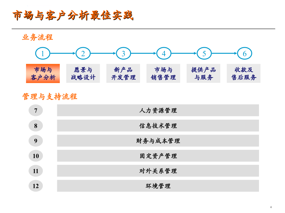 最佳实践-MBA实战课程(企业战略管理流程)课件_第4页