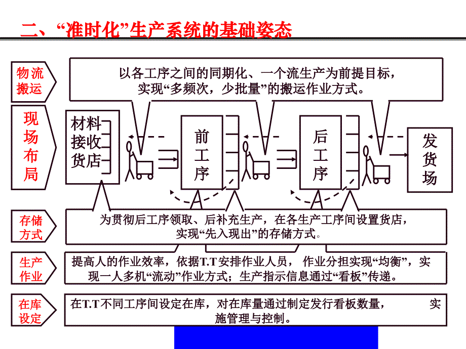 “看板”生产模式(ppt32)(1)_第4页