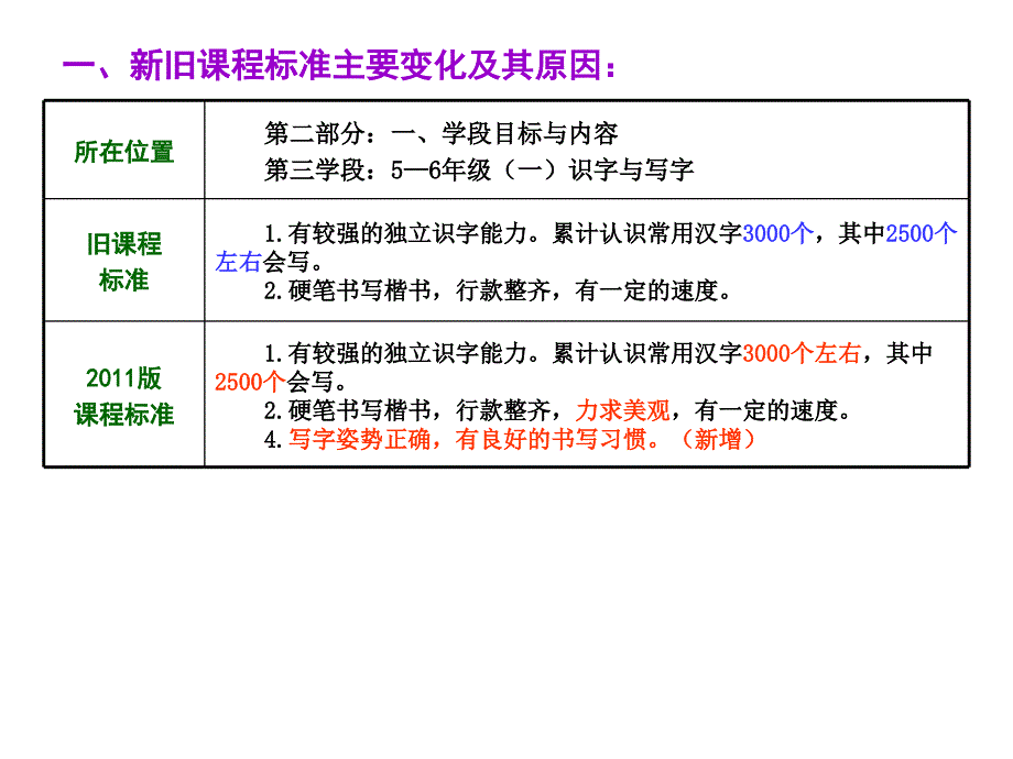 新课标识字与写字部分解读课件_第3页