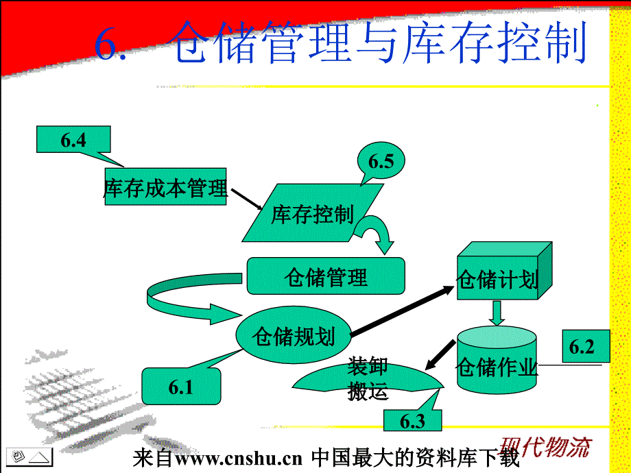 国家物流师考试详细课件--仓储管理与库存控制(ppt 47)_第4页