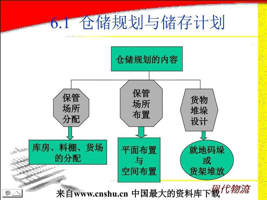 国家物流师考试详细课件--仓储管理与库存控制(ppt 47)_第5页