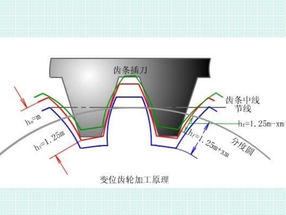 机械设计基础第4章变位齿轮 课件_第3页