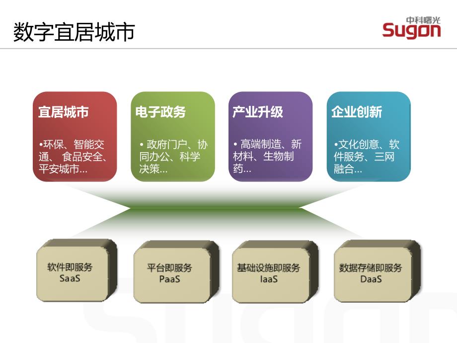 曙光医疗云方案V1.1-oa课件_第4页