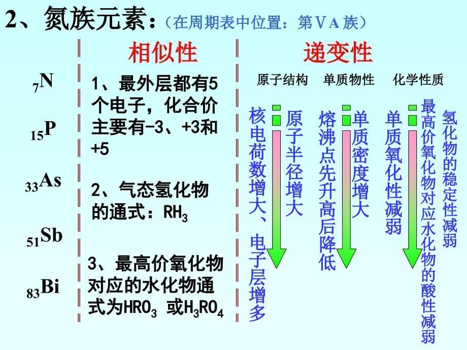 氮族元素完整版课件_第5页