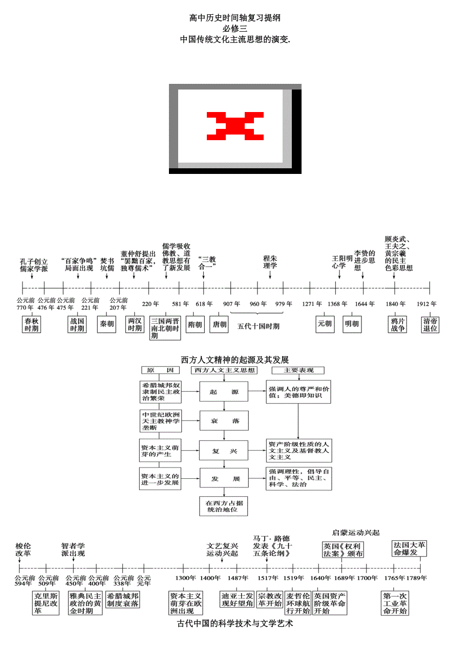 {精品}高中历史必修三时间轴复习提纲_第1页