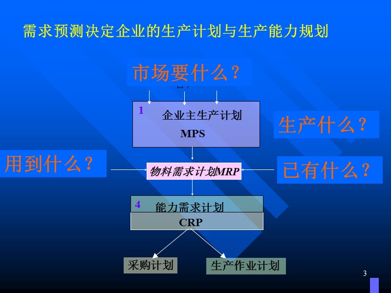 生产资料-生产计划与生产能力规划（PPT 73页）(1)_第3页