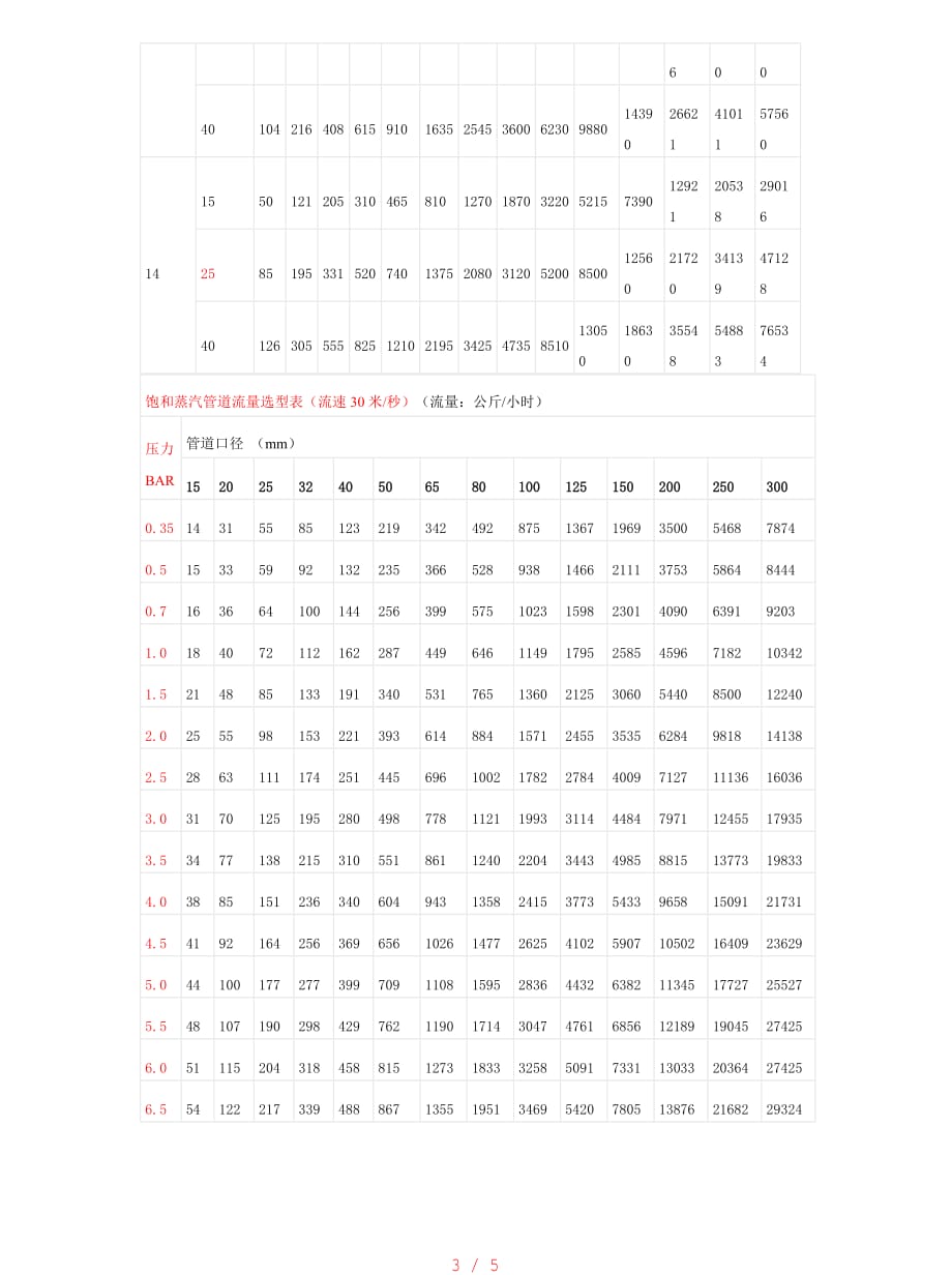 蒸汽压力流速 流量管径关系[学习]_第3页