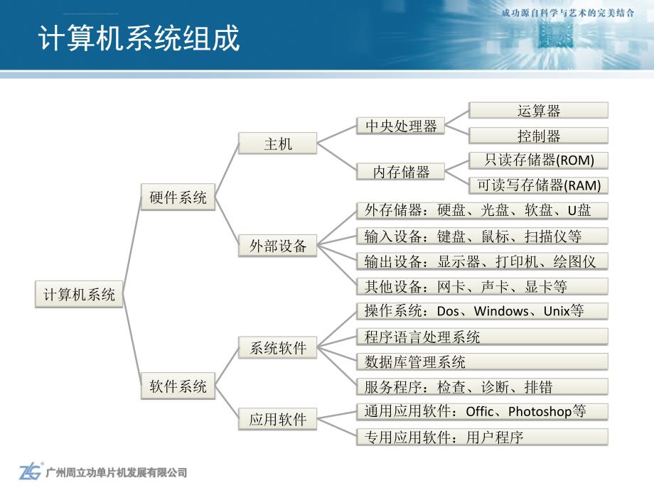 新编计算机基础教程―周立功 1.3 计算机系统课件_第3页