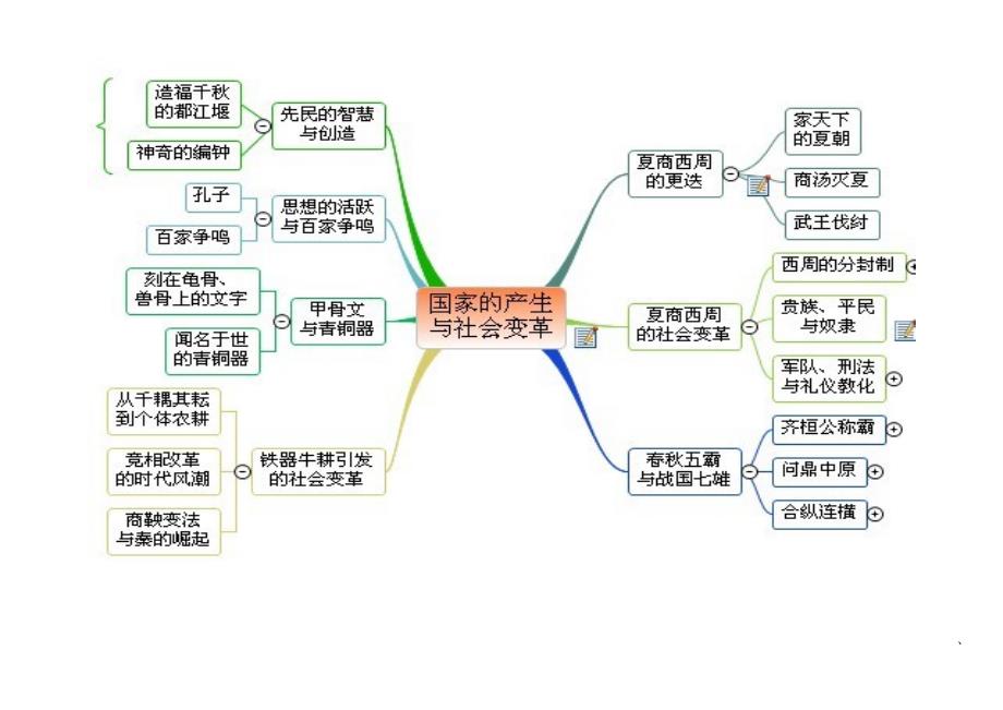 七年级历史上册思维导图_第3页