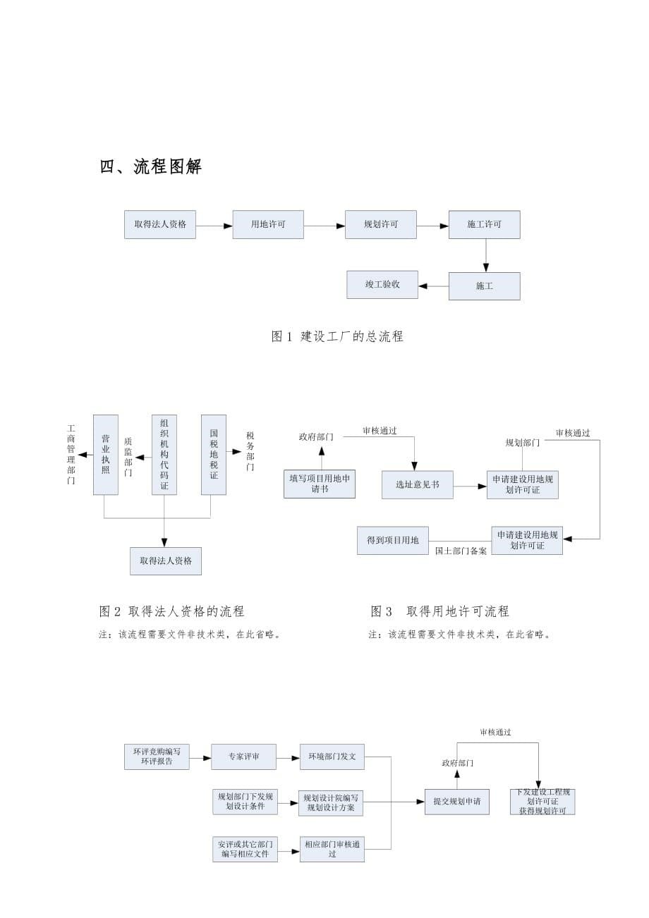 建设化工厂所需文件及流程_第5页