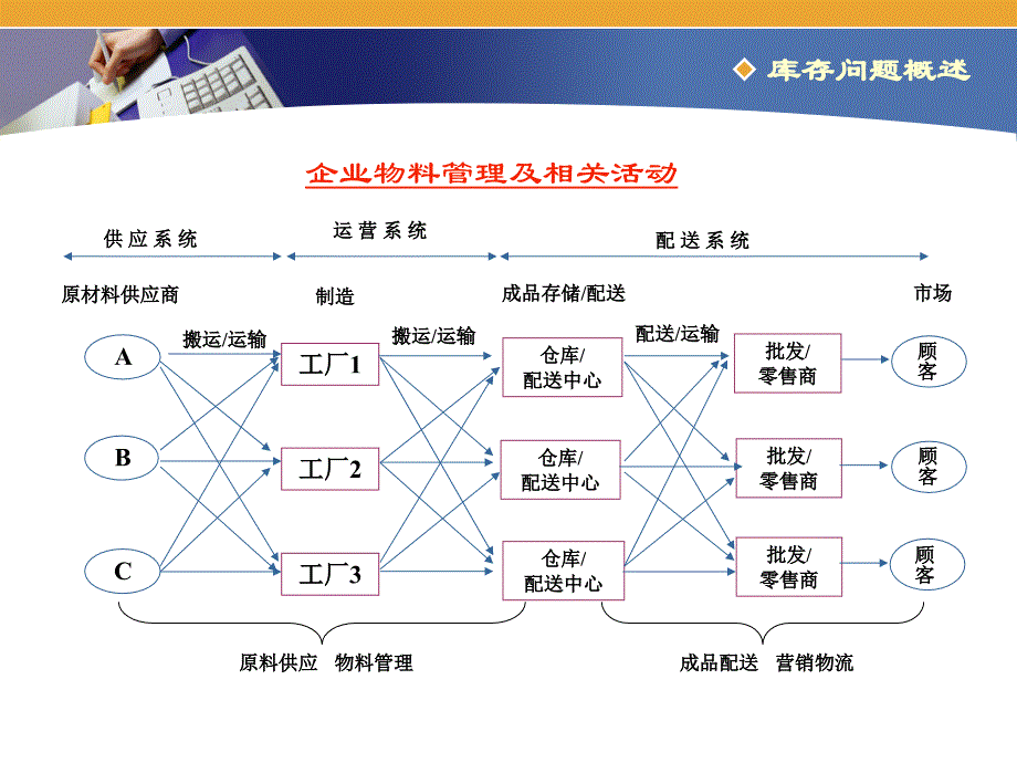 7独立需求库存(讲课)_第3页