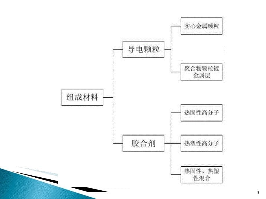 有限元方法在导电胶互连可靠性分析中的应用课件_第5页