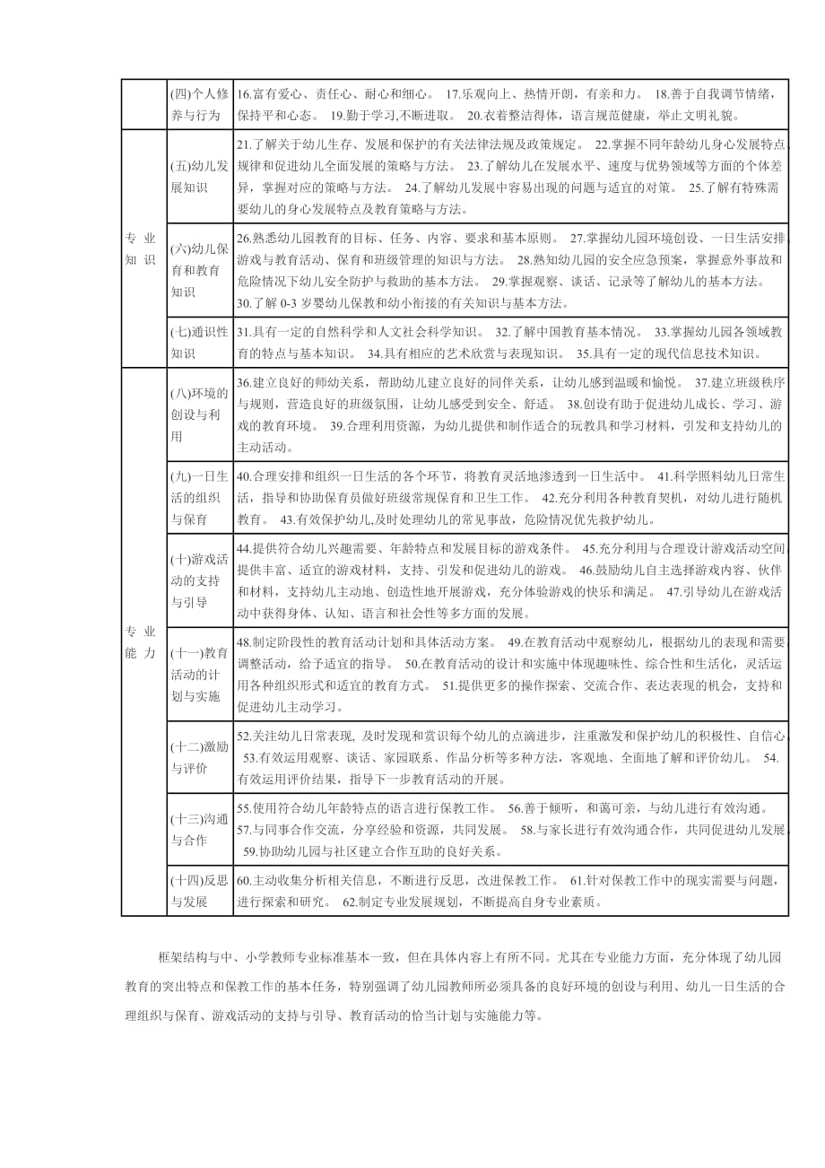 《幼儿园教师专业标准》的3个维度14个领域62个基本要求_第2页