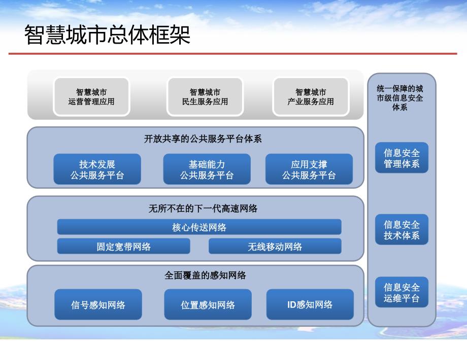 智慧城市总体解决课件_第4页