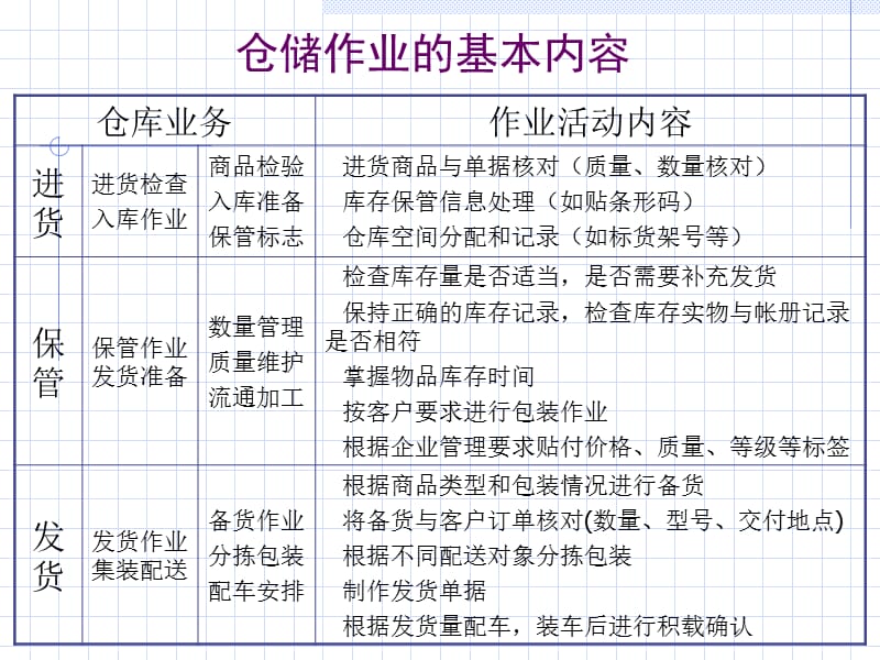 仓储管理与库存控制--leocai001_第3页