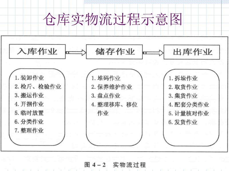 仓储管理与库存控制--leocai001_第4页