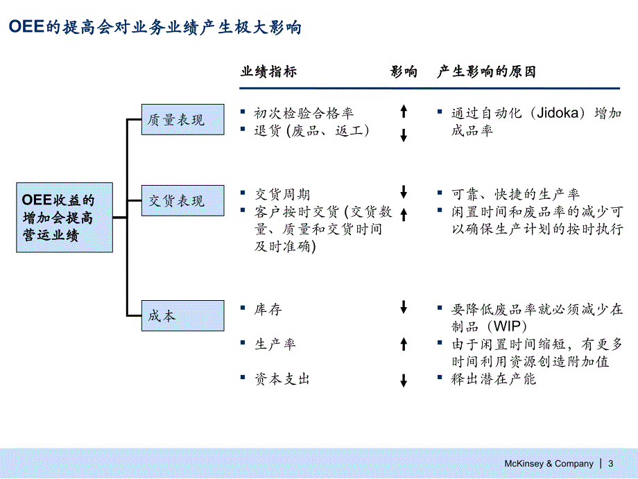 精益管理-整体设备效率(OEE)_第4页