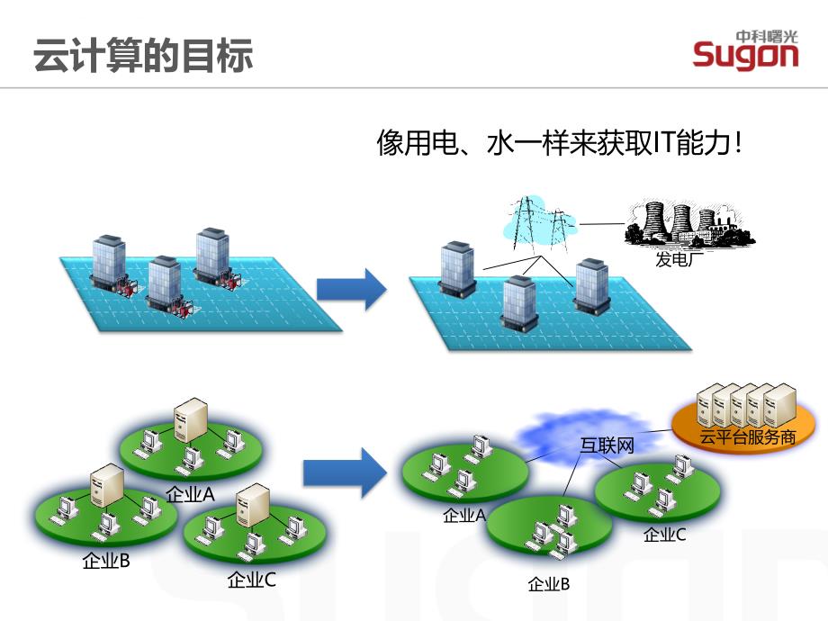 曙光云计算中心和云服务课件_第3页