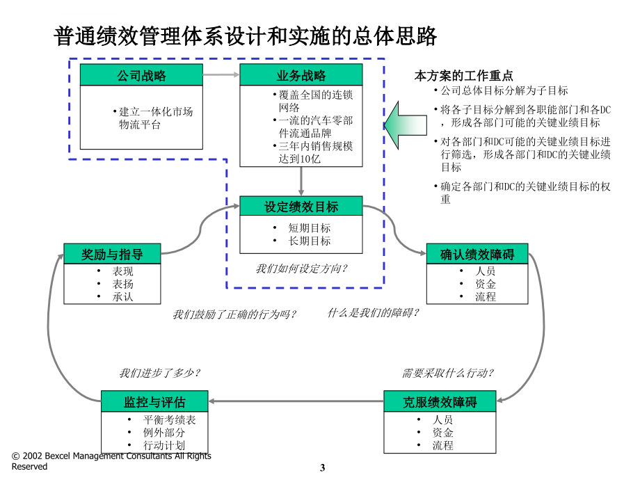 普通汽车服务绩效管理框架性方案课件_第4页