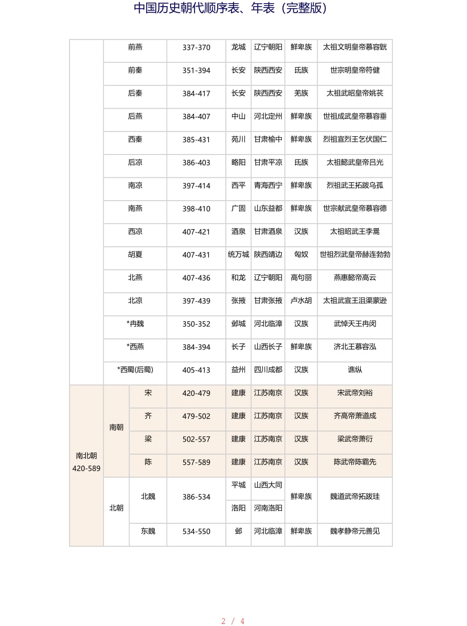 中国历史朝代顺序表、年表(完整版)[学习]_第2页