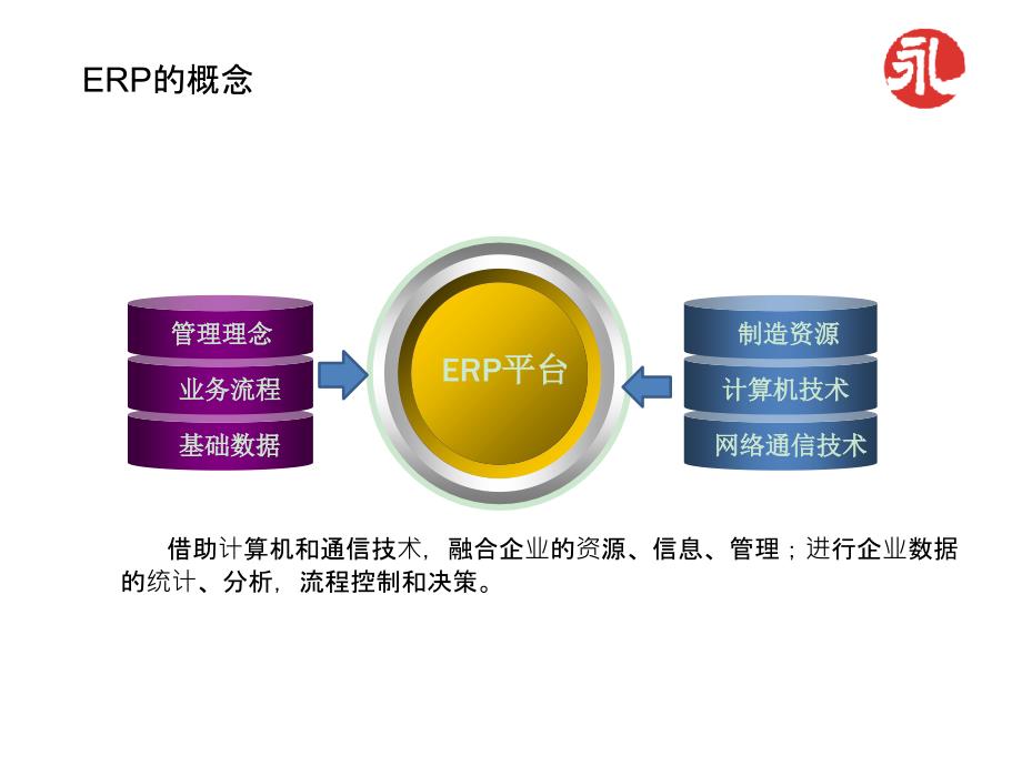 某中型民营企业集团ERP信息化规划课件_第3页