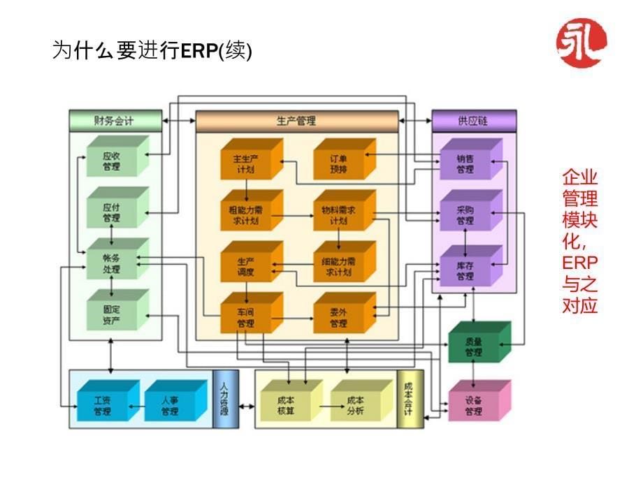 某中型民营企业集团ERP信息化规划课件_第5页