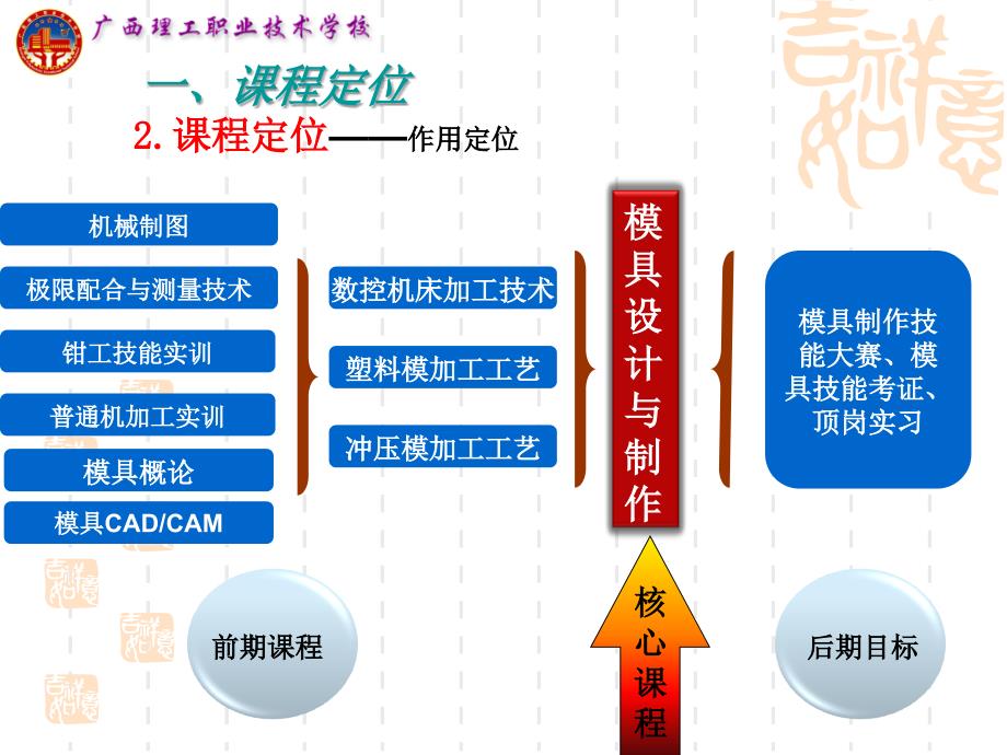 模具设计与制作说课(做好)课件_第4页