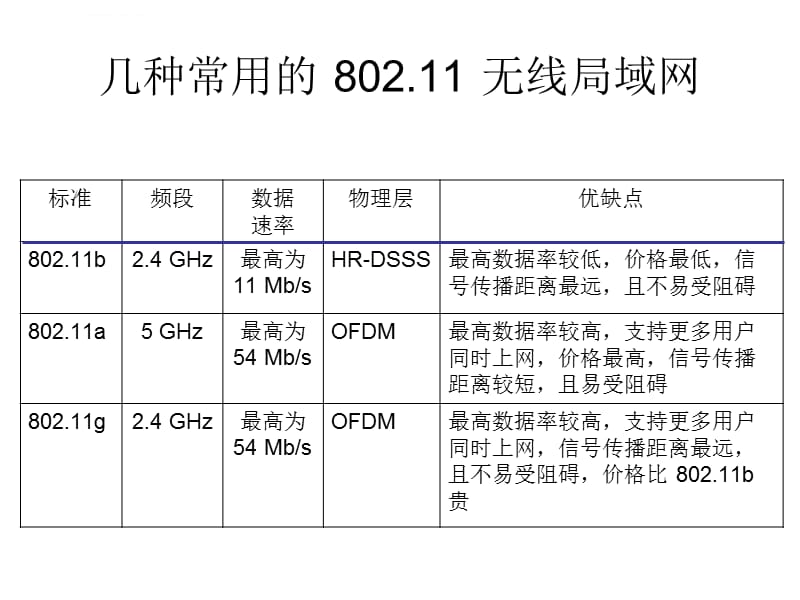 无线局域网简介课件_第4页