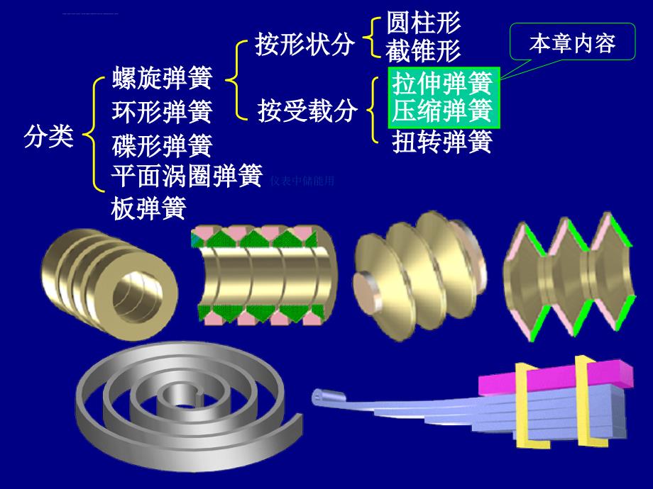 机械设计第16章弹簧课件_第3页