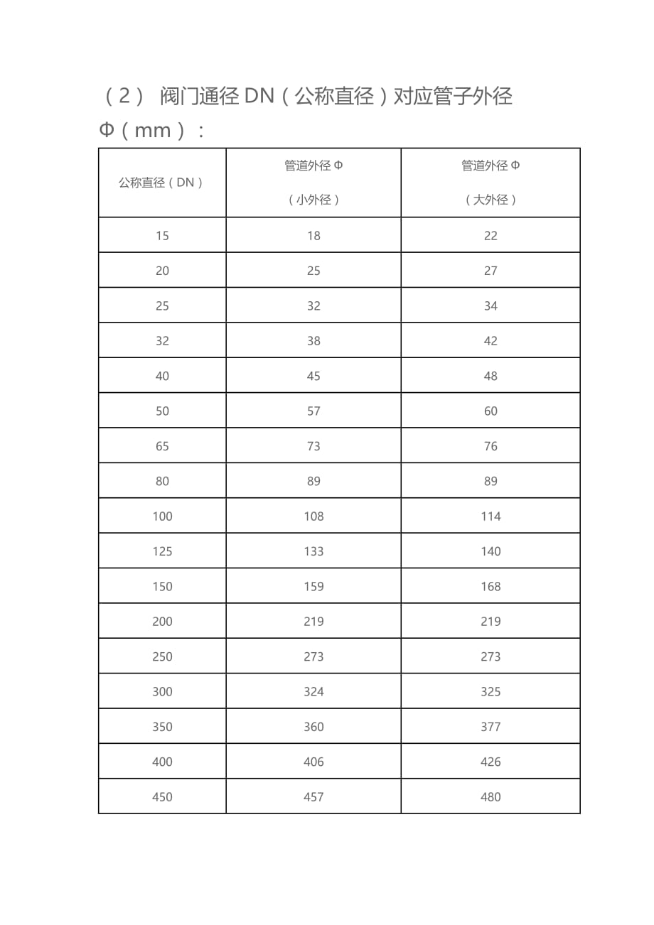 {精品}阀门通径(DN)与管径尺寸对照表_第2页