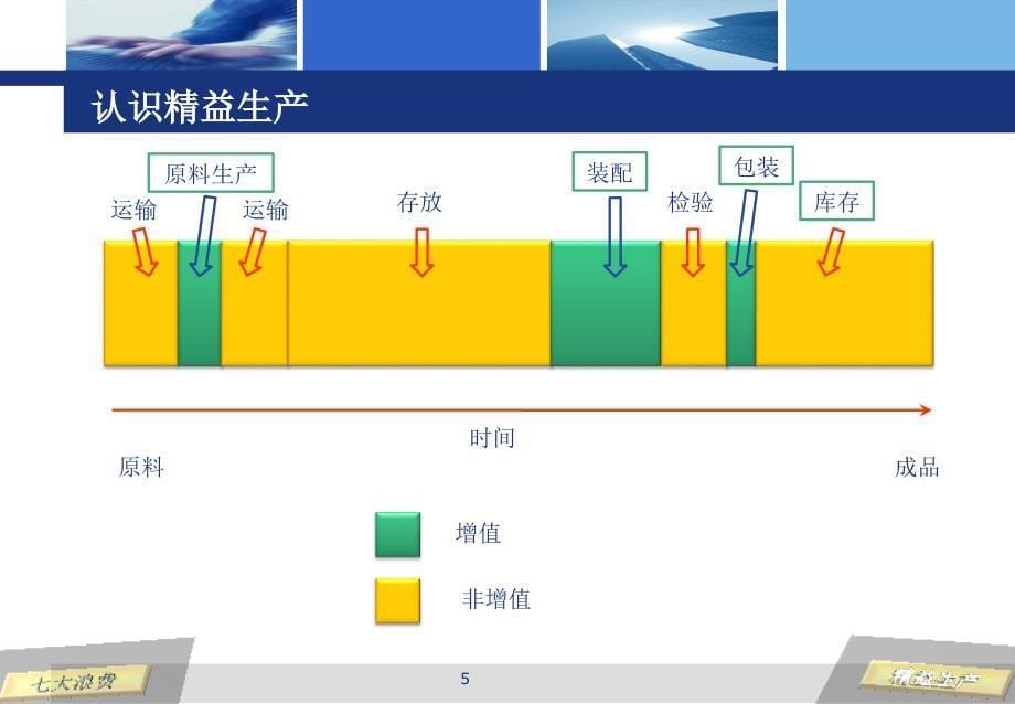 精益生产-丰田生产方式-七大浪费_2_第5页