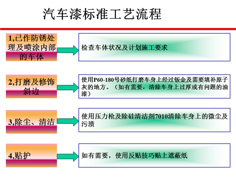 汽车漆标准工艺流程_第1页