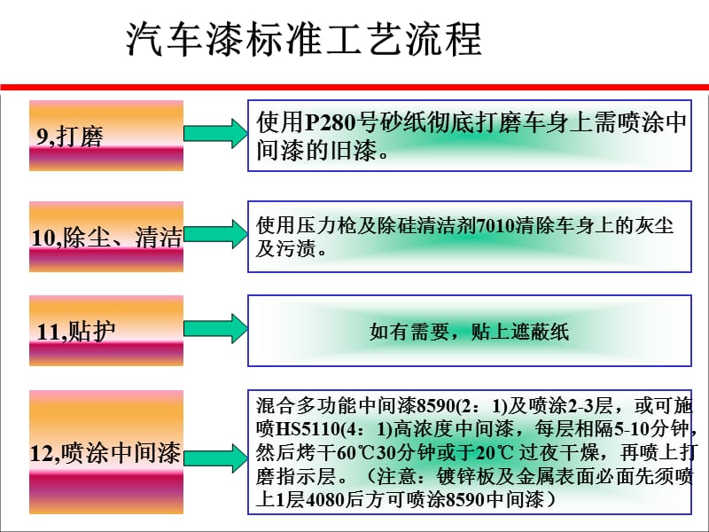 汽车漆标准工艺流程_第3页