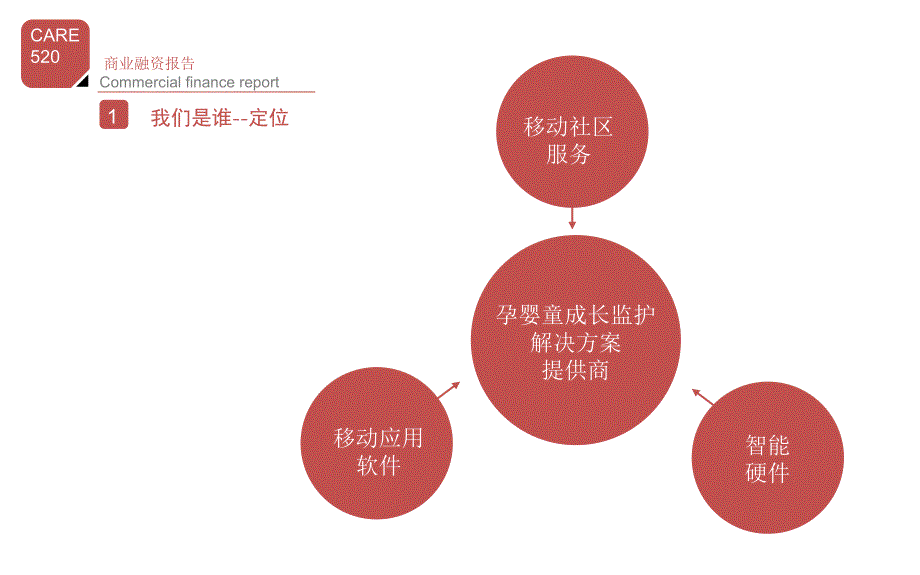 智能硬件策划案剖析课件_第3页