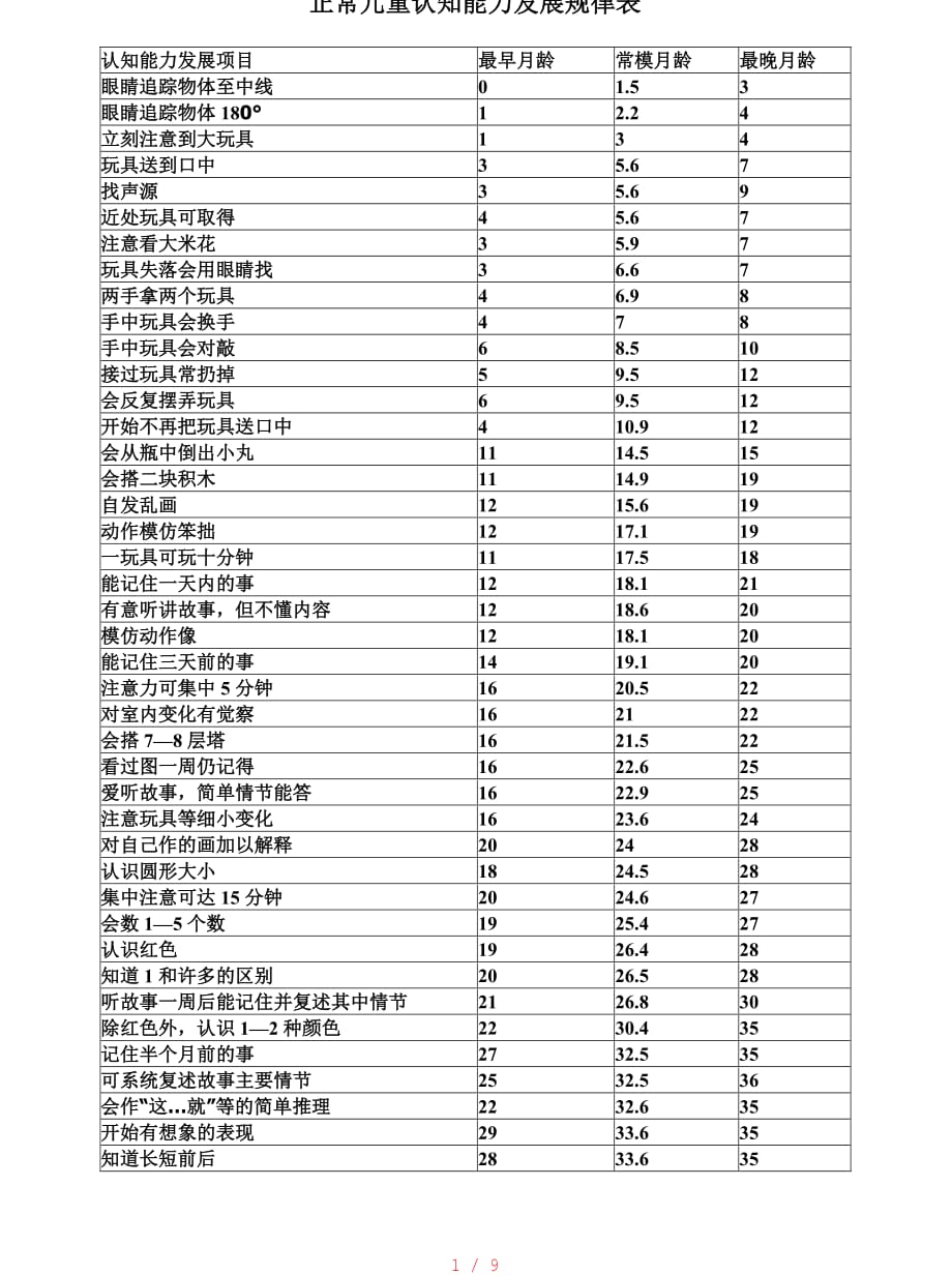 正常儿童认知能力发展规律表[学习]_第1页