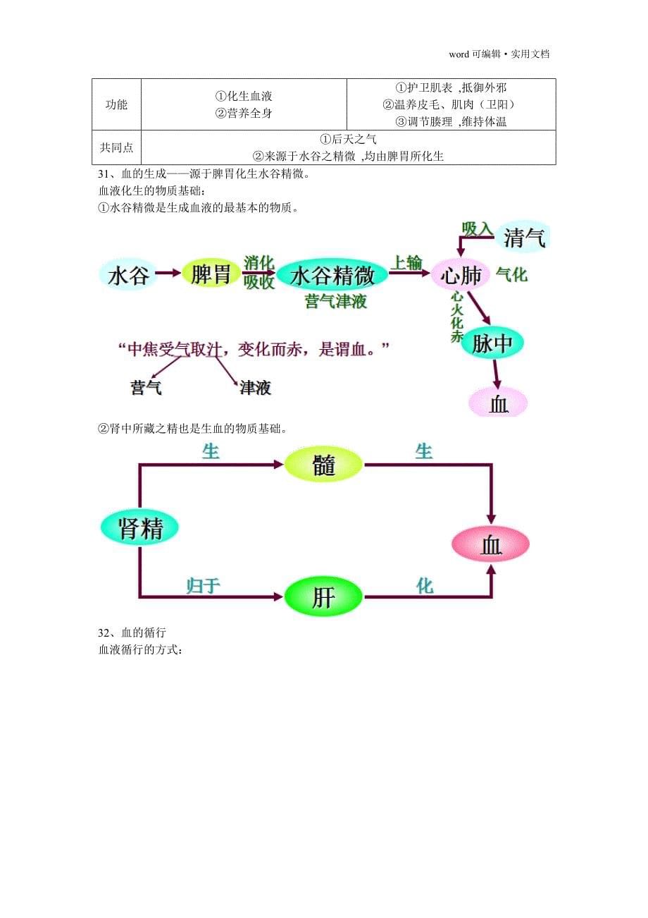 中医基础理论重点整理[学习]_第5页